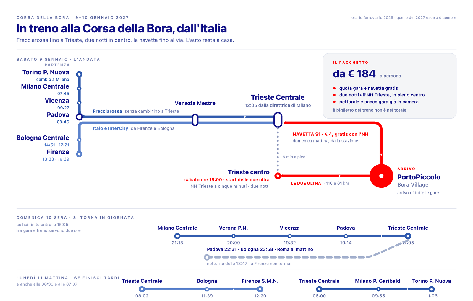Metro-style map of the train connections from the Italian cities to the Corsa della Bora